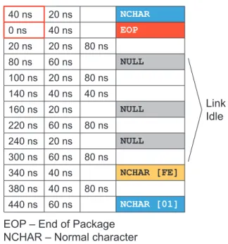 Table 1.  Comparative  table  between  the  real  NFEE  and  the  obtained timing from implemented SimuCam.