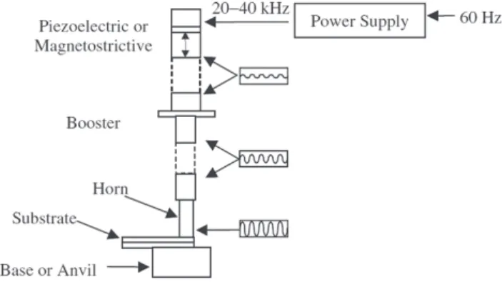 Figure 2 presents a schematic of an ultrasonic welding   PDFKLQHXVLQJDSLH]RHOHFWULFWUDQVGXFHUE\ZKLFKWKHRVFLO-ODWLRQVDUHJHQHUDWHGE\DSSO\LQJHOHFWULFDOSRZHUDWKLJK frequency