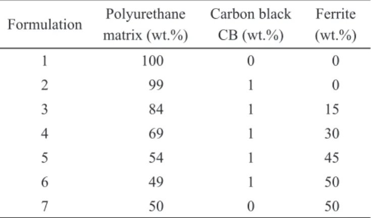 Table 2.  The coating formulations prepared.