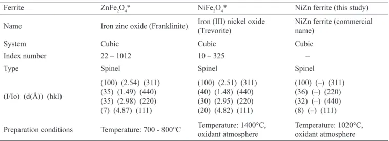 Figure 1. X-ray pattern of NiZn ferrite studied.