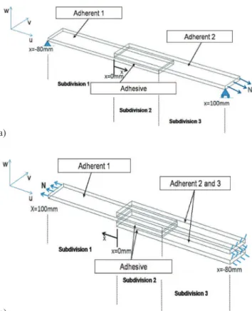 Figure 1. Boundary  conditions,  loads  and  coordinate  system:  (a)  single lap joint; (a) double lap joint.