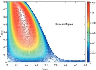 Figure 4. Damping map of the load swing (1/ISH) using DASC.