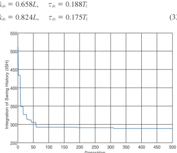 Figure 6. Time history of the helicopter CG using DASC with the           optimal gains
