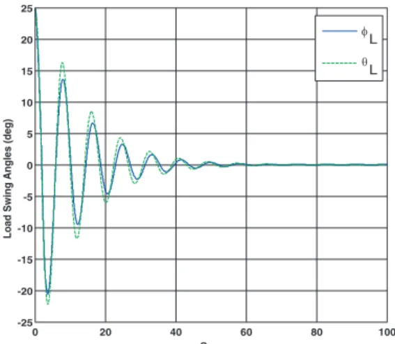 Figure 9. Time history of the load swing angles using DASC with            K d  DQGĲ d  7 L .