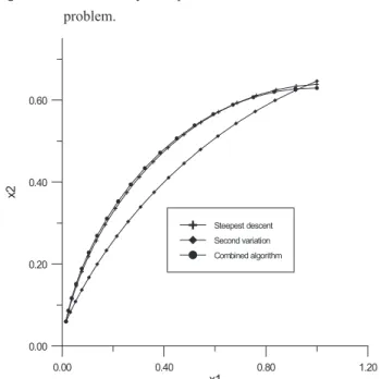 Figure 5.  Time  history  of  optimal  control  for  Brachistochrone  problem. 0.00 0.40 0.80 1.20 x10.000.200.400.60x2 Steepest descentSecond variation Combined algorithm