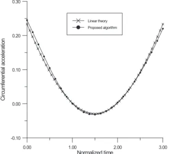 Figure 10. Circumferential acceleration history for  ȡ=1.523 and  t f -t 0 = 3 .