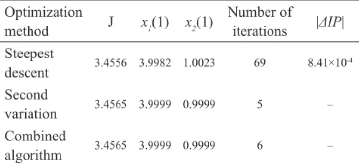 Figure 1.  Convergence  rates  of  the  steepest  descent  and  second  variation methods for Zermelo problem.