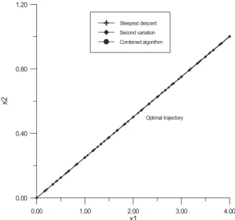 Figure 3. Optimal trajectory for Zermelo problem.