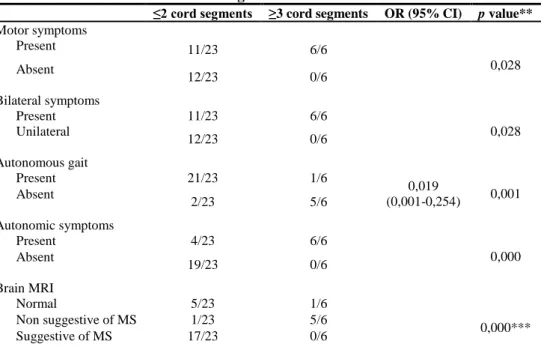 Table 4 - Variables associated with disability at discharge after first episode 