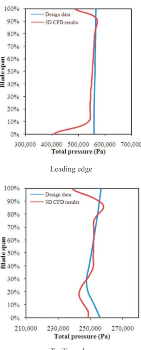 Table 2 presents a comparison of design data against 2D  DQG'&amp;)'UHVXOWVIRUGHVLJQSRLQWRSHUDWLRQ 7DEOH&amp;RPSDULVRQEHWZHHQPDVVÀRZSUHVVXUHUDWLRDQGHI¿FLHQF\ Descriptions Design  data 2D CFD results Difference (%) 3D CFD results Difference (%) 0DVVÀRZ NJV 