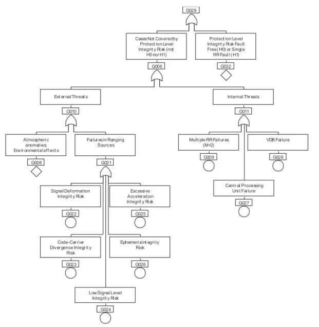 Figure 7. Qualitative integrity risk tree.
