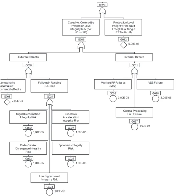 Figure 8. Integrity risk tree with probabilities of events.