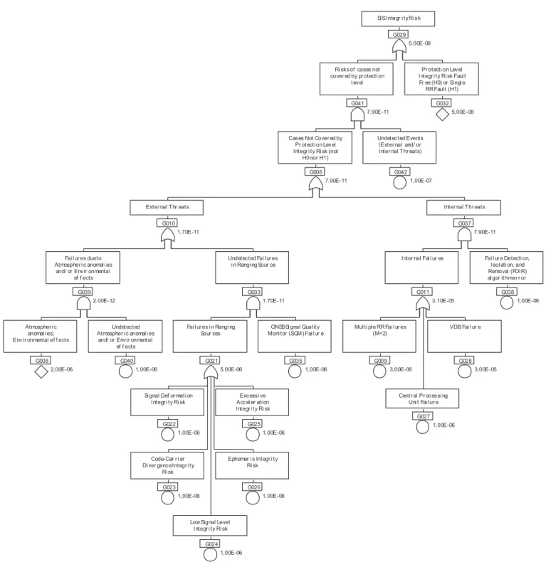 Figure 9. Final integrity risk tree.