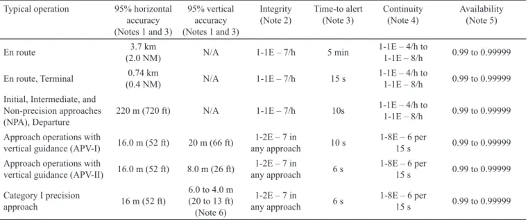 Table 1 shows the top-level integrity requirement for the 