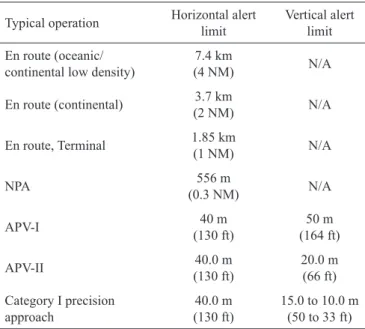 Figure 2. ICAO, Annex 10, Category I ground-based augmentation subsystem integrity apportionment.