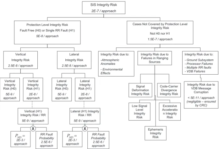 Figure  3  groups  the  H0  and  H1  hypotheses,  which  are  directly addressed through the Protection Level calculations,  into one allocation and groups all other cases into the other  branch  (cases  not  covered  by  H0  and  H1)