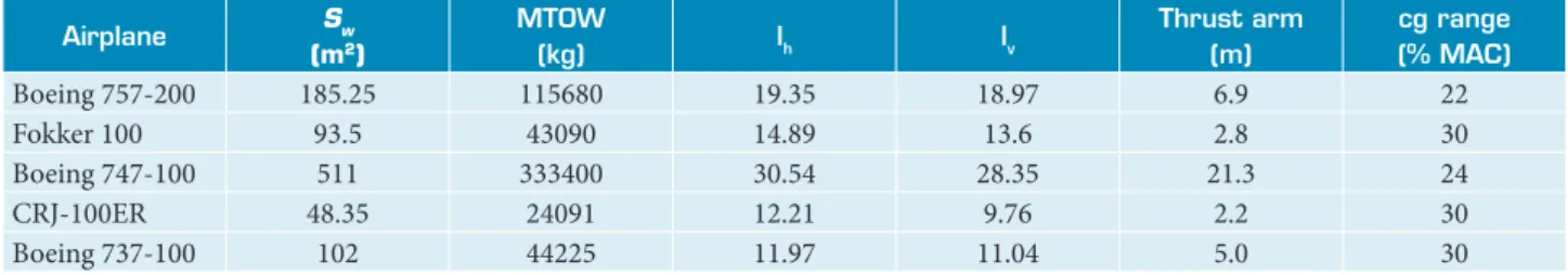 Table 4. Some data belonging to the validation airplanes that were inputted into ITAIL