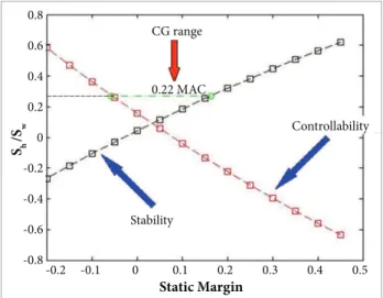 Figure 8. Illustration of the calculation procedure for  horizontal tail area ratio. Static margin is the variable x cg-ac .