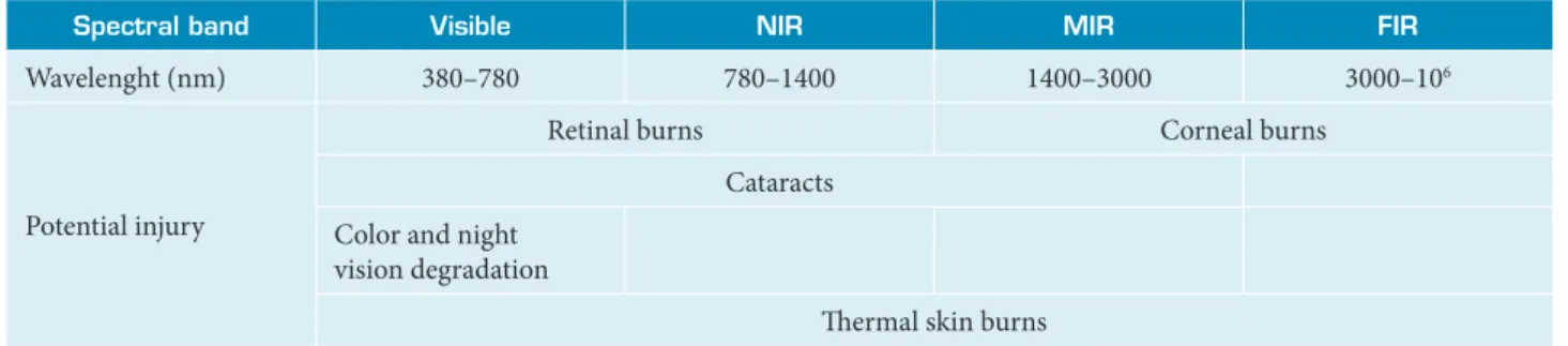 Table 1 demonstrates the potential injuries resulting from  the excessive exposure to visible and IR radiation.