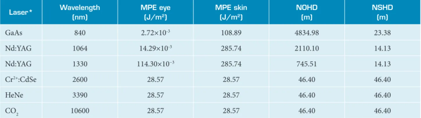 Table 3. Safety distances for the lasers under test.