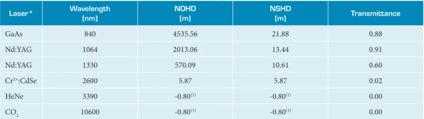 Table 4. Safety distances for lasers when interfaced by the canopy.