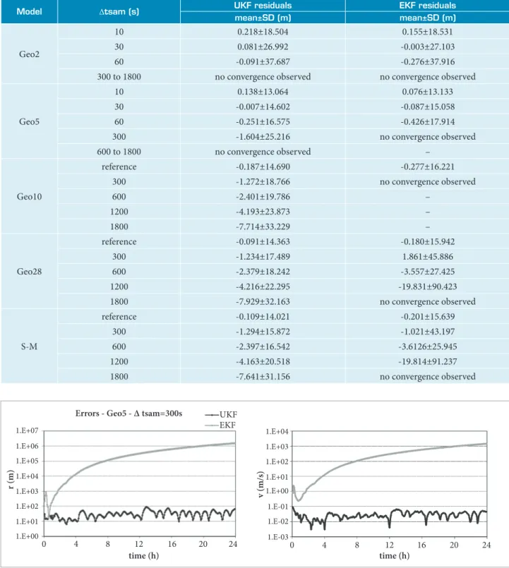 Figure 3. Convergence and divergence behavior for Geo5 dynamics model.