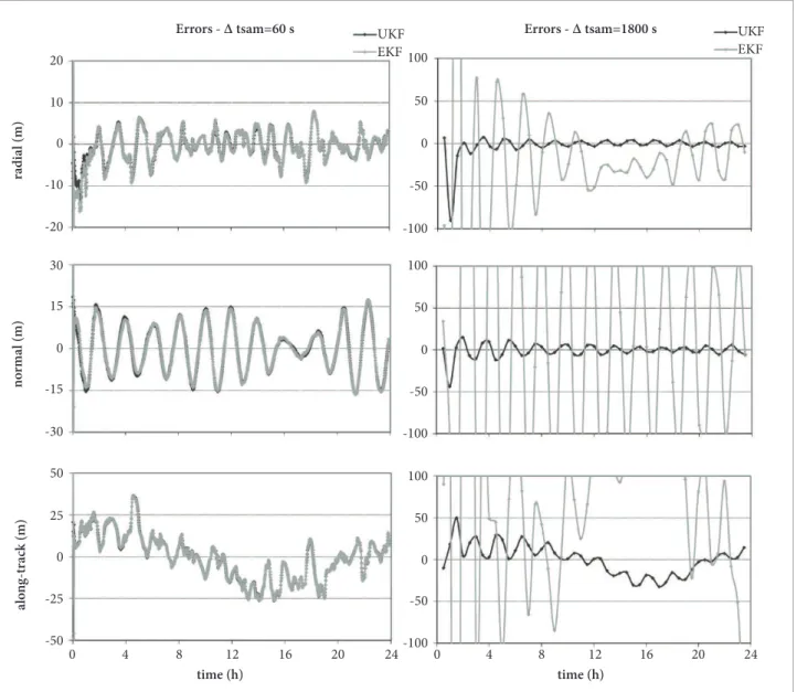 Figure 4. Convergence and divergence behavior of the errors in RNT (radial, normal, and along-track) components.