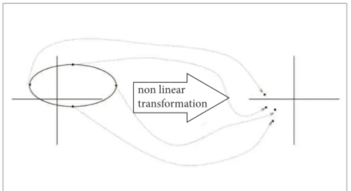 Figure 1. Unscented transform.
