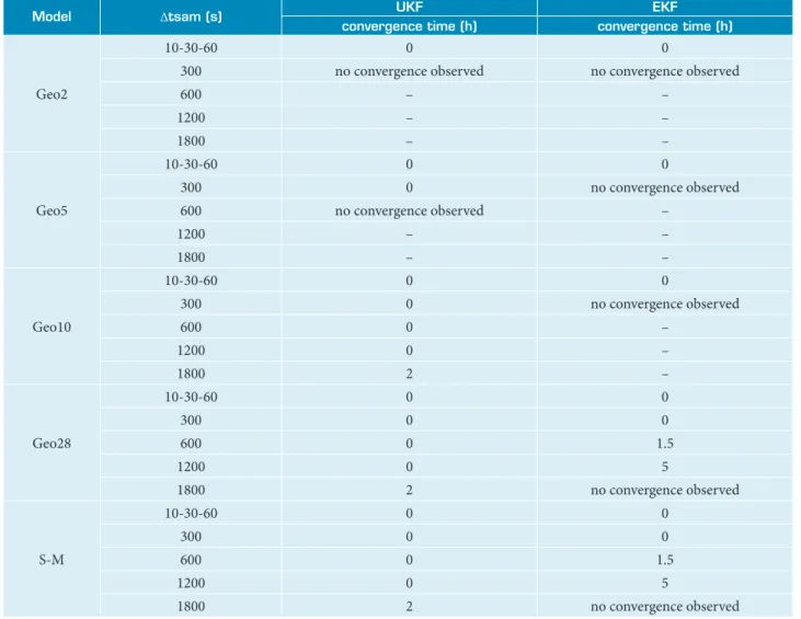 Table 2 shows the analysis for the predicted pseudo-range  residuals convergence, which is measured in terms of time span,  Dt sam , of data processed