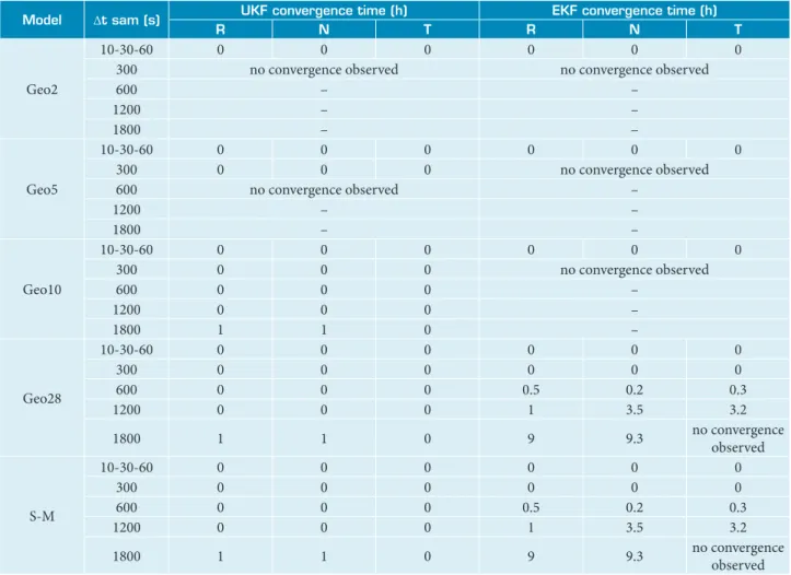 Table 3 shows the convergence analysis for the position RNT  (radial, normal, and along-track) components error, which is  again measured in terms of data time of processing