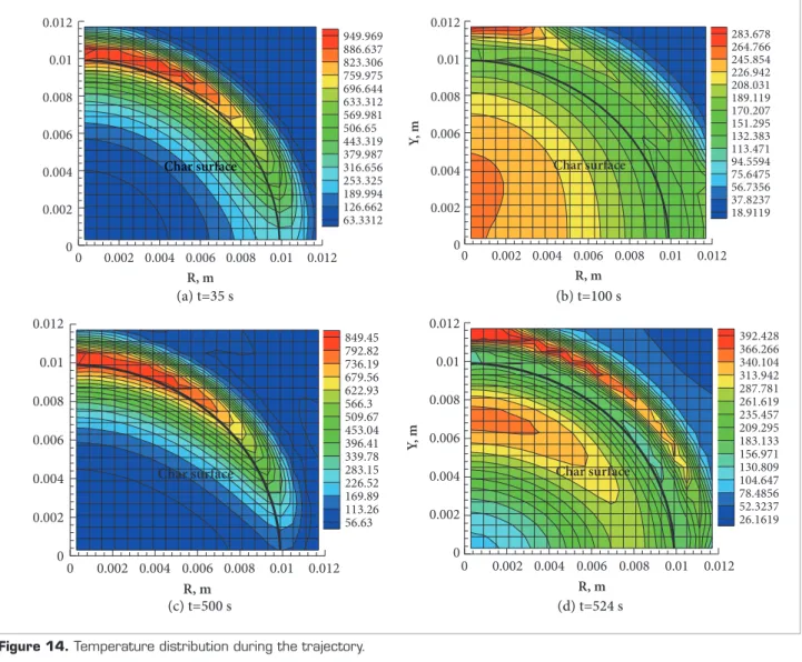 Figure 16. Comparison between the results of the ablation  models for interface position with time.