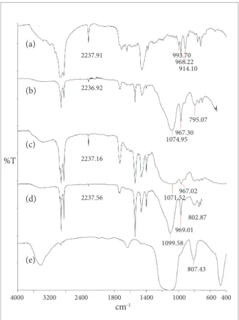 Figure 2 illustrates the application of the FT-IR  transmission technique (pyrolysis without control of  temperature) to an unknown mixture of rubbers, with and  without extraction.