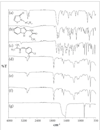 Figure 4 shows the UATR spectra of additives OIT,  carbendazim, and diuron, painted with and without  preservatives, dried resin, and filler.