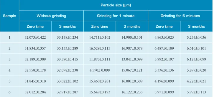Table 1. Particle sizes of preservatives.