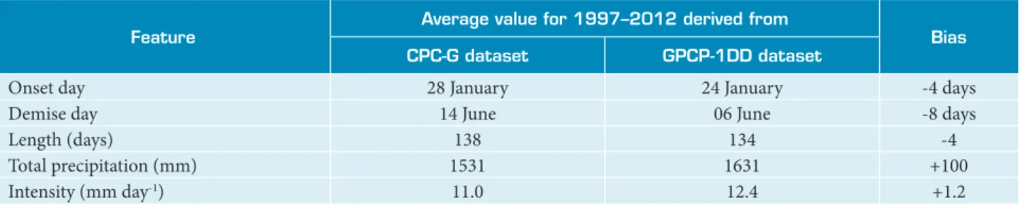 Table 3. Average rainy season features for 1997–2012 derived from CPC-G and GPCP-1DD precipitation datasets