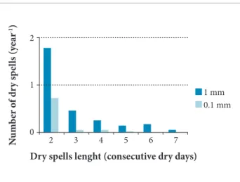 Figure 7. Number of dry spells within the rainy season for  the Alcântara Launch Center region per year as function  of the dry spell length (i.e., the number of consecutive dry  days) for two thresholds: 1 and 0.1 mm day -1 .