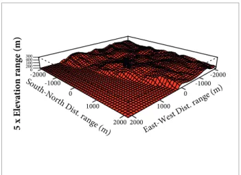 Figure 2. A perspective of the topographic of the region  with respect to the prevailing wind direction