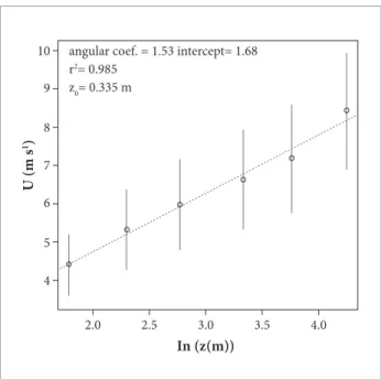Figure 7. Circles represent tower average wind proile as  function of ln(z). The dotted is a neutral logarithmic curve,  U(z) = (u*/k) ln(z/z 0 ), adjusted to the tower proile