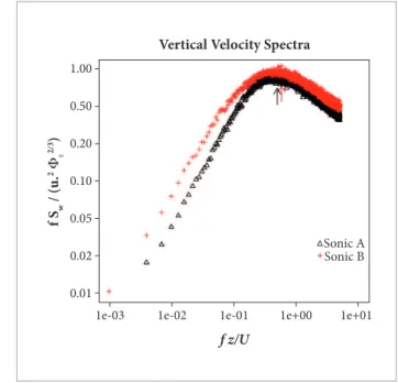 Figure 11. Normalized w-spectral energy density as a  function of normalized frequency (n = fz/U)