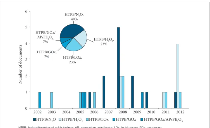 Figure 14. Number of most relevant documents of propellant compositions and their percentage distribution from 2002 to 2012.