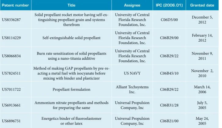 Table 1. Patents documents describing the use of HTPB as binder in propellant compositions.