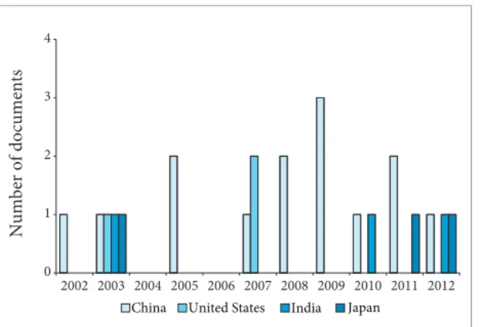 Figure 11. Percentage distribution of documents of most  relevant properties, for green propellants, investigated from  2002 to 2012.