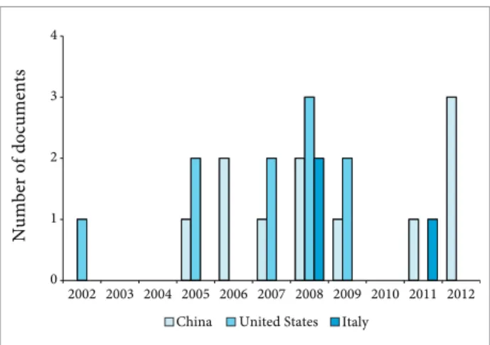 Figure 15 shows the percentage distribution of documents  with the most relevant properties for hybrid propellants  over the entire period