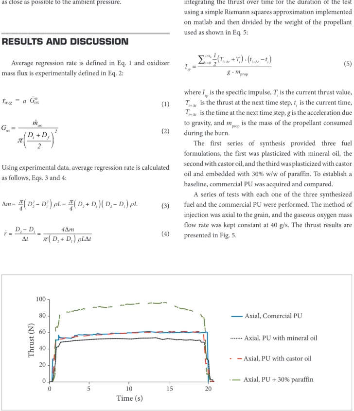 Figure 5. Thrust data of polymeric fuels and paraffin wax mixture with axial injector and 20-second tests.