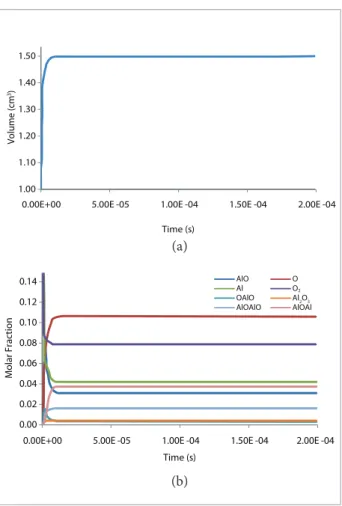 Figure 4. Volume (a) and molar fractions of the chemical spe- spe-cies (b) versus time from ignition to the combustion process  of alumina with gaseous oxygen at 60 atmospheres.