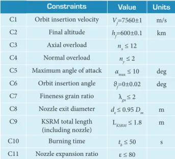 Table 4. Optimum values of variables.
