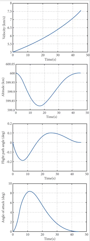 Figure 4. Insertion trajectory profile of the upper stage.