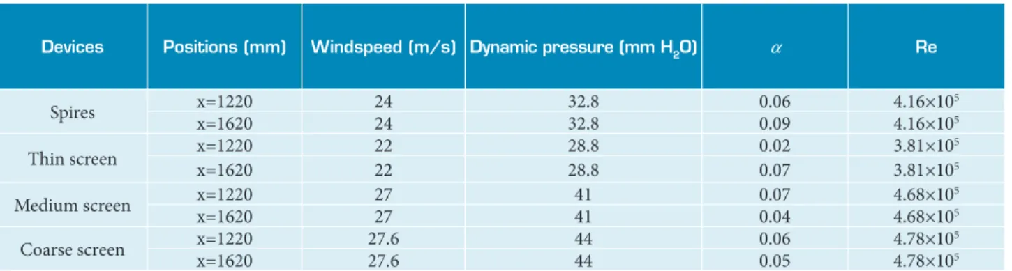 Table 1 presents the values of the coefficient α of the power  law versus the Reynolds number (Re) for the four devices (spires  and fine, medium, and coarse screens) individually deployed,  corresponding to the positions x=1120 mm and x=1620 mm  grid poin