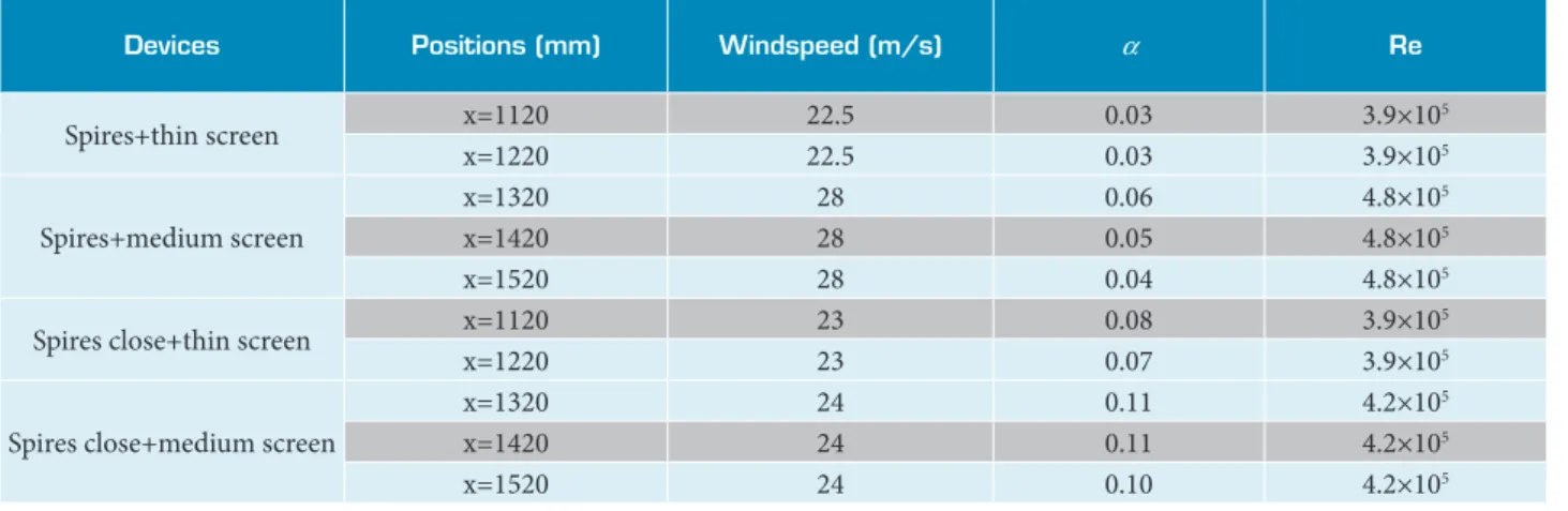 Figure 6. Nondimensional windspeed and turbulence profile at x=1420 mm. Cases with medium screen (see Table 2)