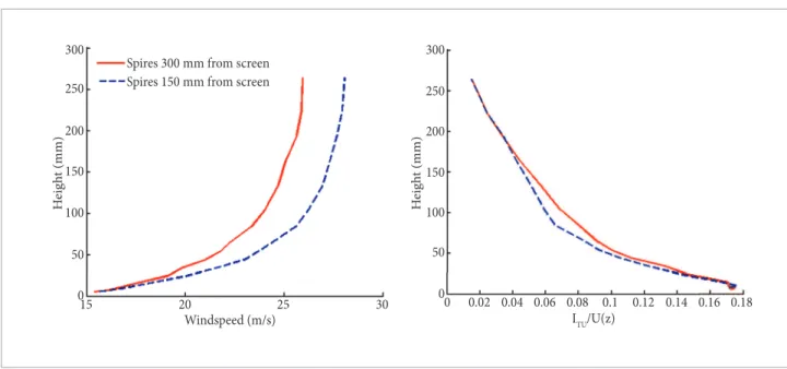 Figure 7. Windspeed profile at x=1420 mm. 